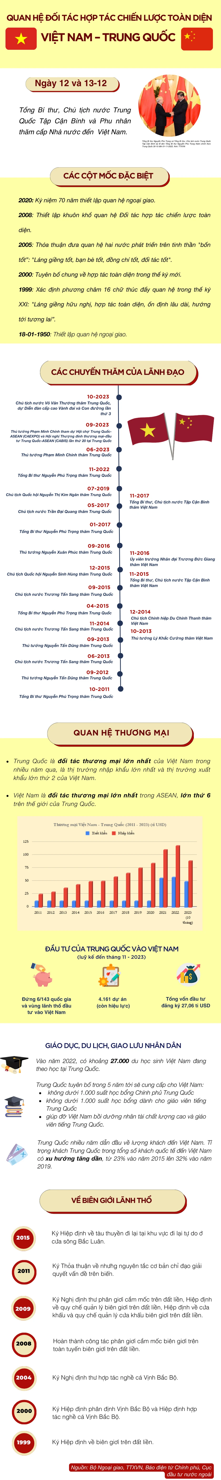 Infographic 73 năm quan hệ Việt-Trung: Tình láng giềng hữu nghị, hợp tác toàn diện ngày càng bền chặt