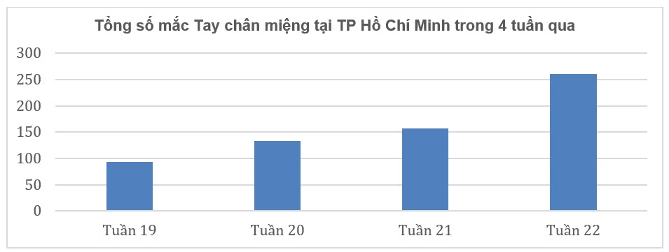 Tổng số mắc Tay chân miệng tại TP.HCM trong 4 tuần qua. Ảnh: Sở Y tế TP.HCM
