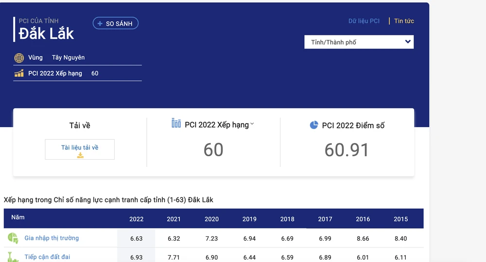 PCI Đắk Lắk năm 2022 giảm 26 bậc, hiện xếp 60/63 tỉnh, TP. Ảnh chụp từ màn hình
