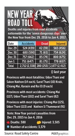Bốn ngày đen tối của giao thông Thái, 280 người chết ảnh 2