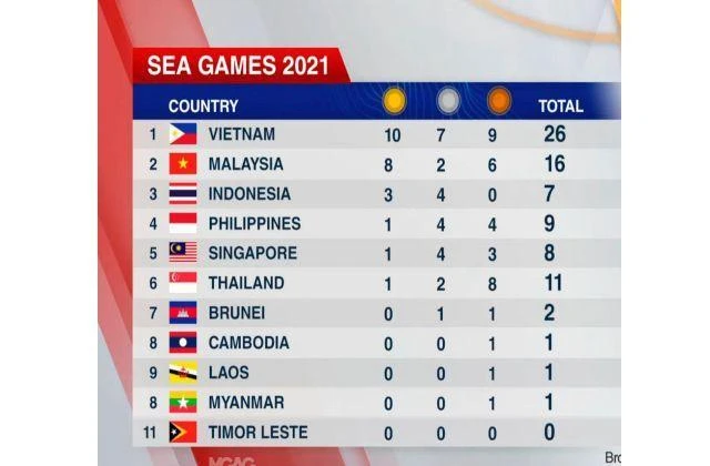 Sáng 12-5 (lúc 7 giờ 50), CNA phát đi bản tin bảng tổng sắp huy chương SEA Games 31 bị lỗi quốc kỳ của các quốc gia. Ảnh: NST Sáng 12-5 (lúc 7 giờ 50), CNA phát đi bản tin bảng tổng sắp huy chương SEA Games 31 bị lỗi quốc kỳ của các quốc gia. Ảnh: NST