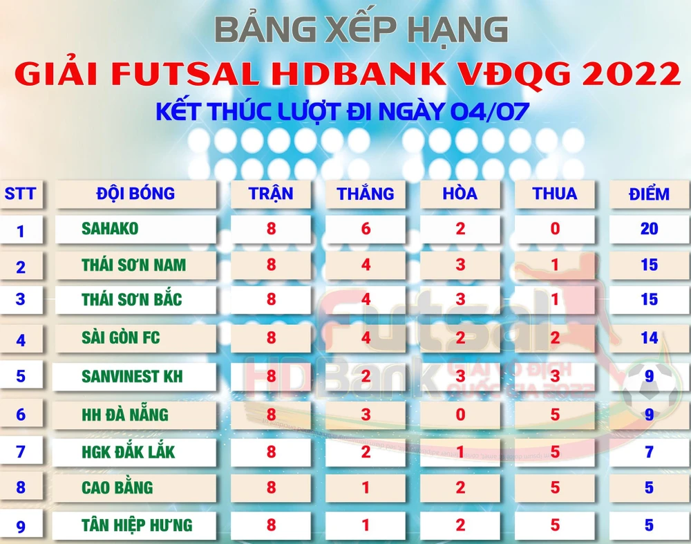 Bảng xếp hạng lươt đi giải VĐQG Futsal - HDBank Cup 2022.