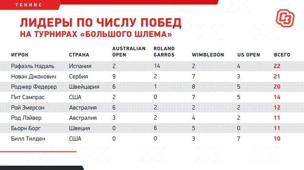 Danh sách 8 tay vợt sở hữu nhiều Grand Slam nhất: 1- Nadal (Tây Ban Nha, 22 lần), 2: Djokovic (Serbia, 21 lần), 3: Roger Federer (Thụy Điển, 20 lần), 4: Pete Sampras (Mỹ, 14 lần), 5: Roy Emerson (Úc, 12 lần), 6: Rod Liver (Úc, 11 lần), 7: Bjorn Borg (Thụy Điển, 11 lần), Bill Tildon (Mỹ, 10 lần).