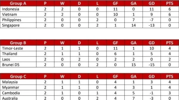 Bảng B không có khả năng tranh vé vớt mà chỉ bảng A và C.