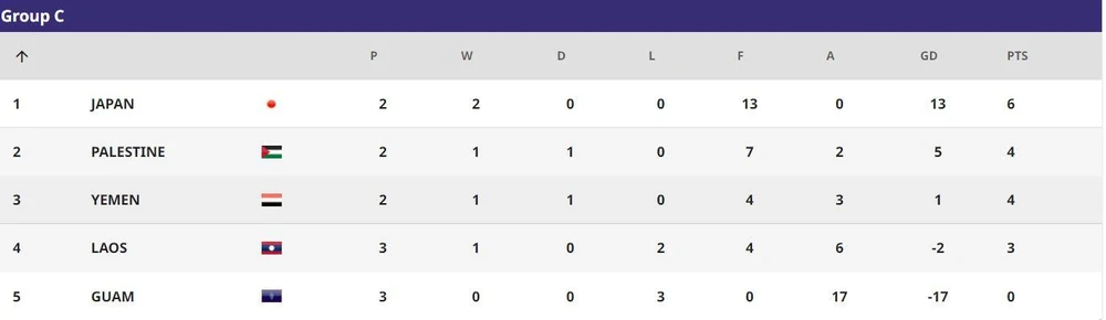 Được thi đấu sân nhà, nhưng Lào đang xếp thứ 4.