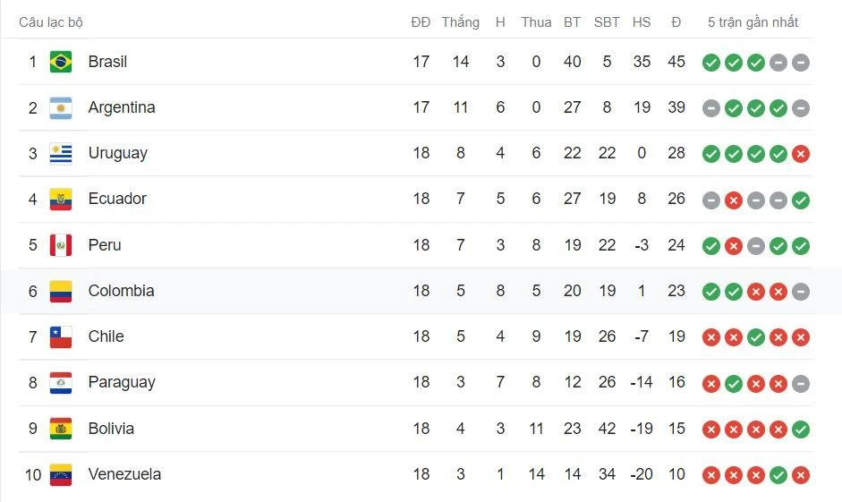Vị thứ chung cuộc vòng loại World Cup 2022 khu vực Nam Mỹ, nếu Ecuador bị loại sẽ có những xáo trộn.