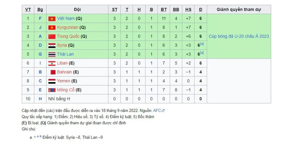 U-20 Thái Lan đang ở suất vé vớt thứ 5 và họ cũng có thể trắng tay khi bảng H thi đấu xong.