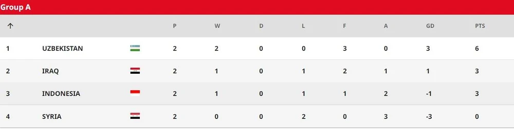 VN cố gắng tránh chủ nhà Uzbekistan ở tứ kết cũng là điều cân nhắc.