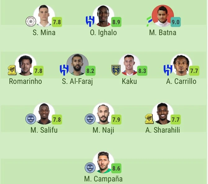 Đội hình tiêu biểu vòng 20 vắng mặt Ronaldo. Ảnh: K.K Đội hình tiêu biểu vòng 20 vắng mặt Ronaldo. Ảnh: K.K