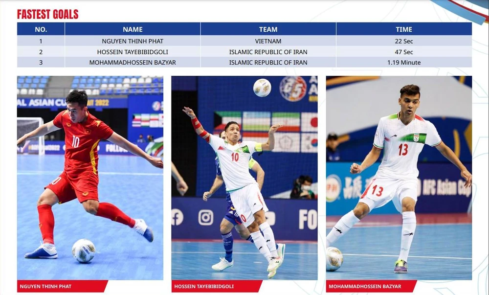 Nguyễn Thịnh Phát, tác giả bàn thắng nhanh nhất tại giải khi anh ghi bàn ở giây thứ 22 của trận đấu. Ảnh: AFC