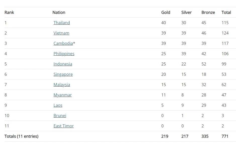 Bảng tổng sắp huy chương tạm thời sáng ngày 10-5.