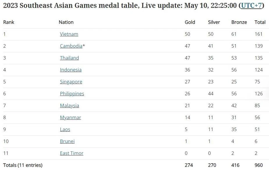 Bảng tổng sắp huy chương SEA Games 32 sáng 11-5.