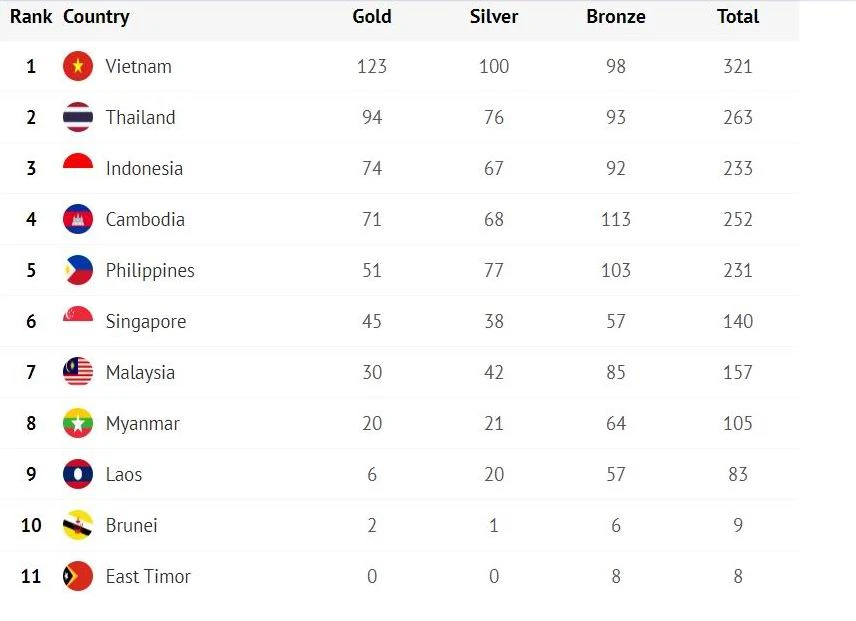 Bảng tổng sắp huy chương SEA Games 32 sáng ngày 16-5.