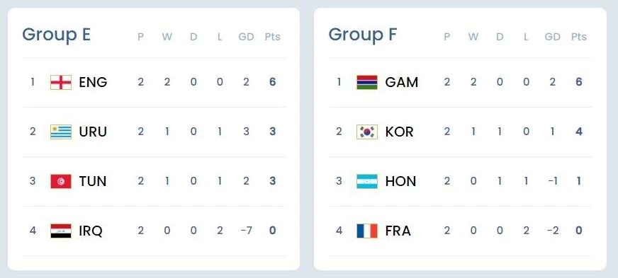 Pháp trắng tay ở bảng F và đã hết cơ hội.