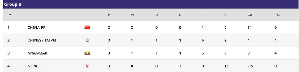 Bảng B, Myanmar tuột xuống thứ ba sau Trung Quốc và Đài Loan bởi Myanmar thua đậm Trung Quốc.