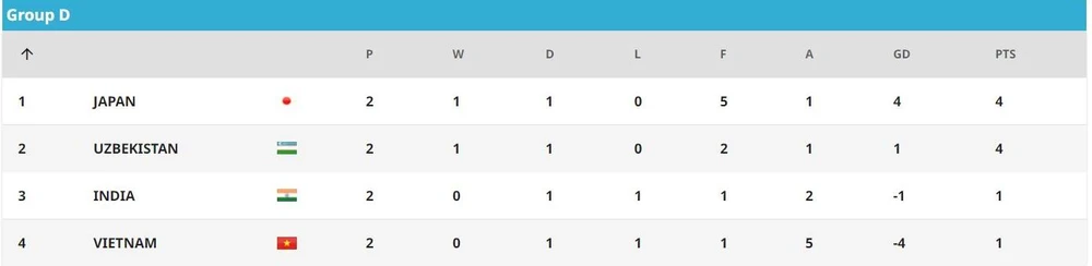 Dù VN đang chót bảng sau hai lượt trận, nhưng lượt cuối Nhật Bản thắng Ấn Độ và VN thắng Uzbekistan với tỉ số tối thiểu là vào tứ kết.