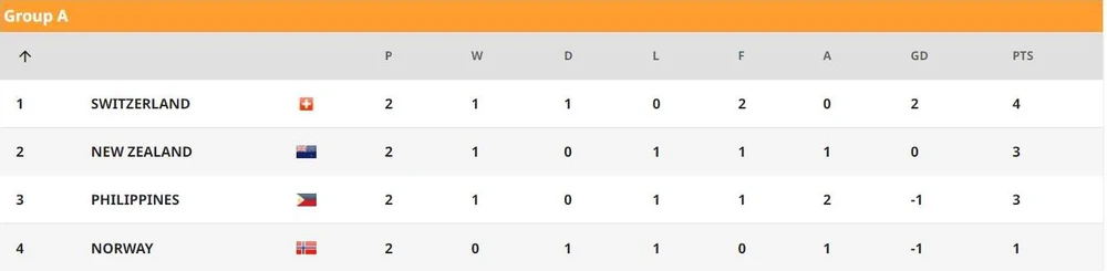 Được đánh giá là bà chị cả bảng A, nhưng Na Uy đang nằm chót bảng sau hai lượt trận.