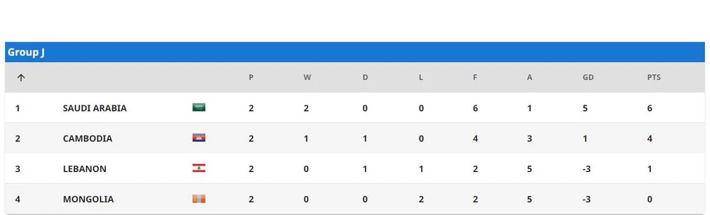 U-23 Campuchia đang nhì bảng J giàu hy vọng có vé vớt. U-23 Campuchia đang nhì bảng J giàu hy vọng có vé vớt.