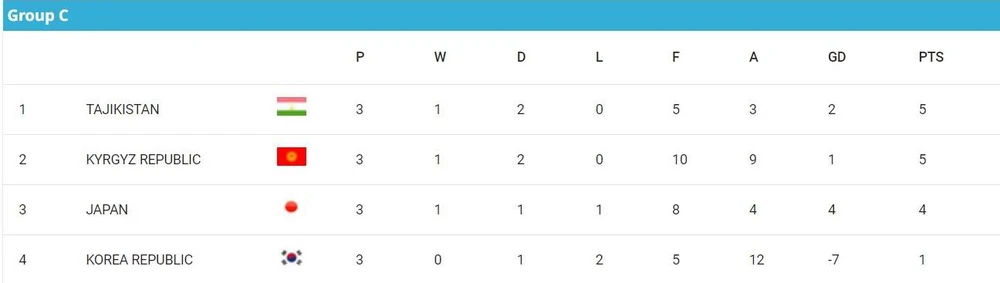 Một kết thúc buồn cho futsal Nhật Bản, họ vắng bóng tại World Cup 2024 vào tháng 10 tại Uzbekistan.