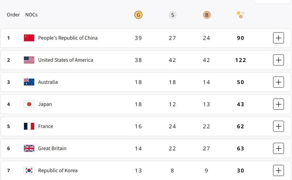 Bảng tổng sắp huy chương tốp 7 (tính đến trưa ngày 11-8).