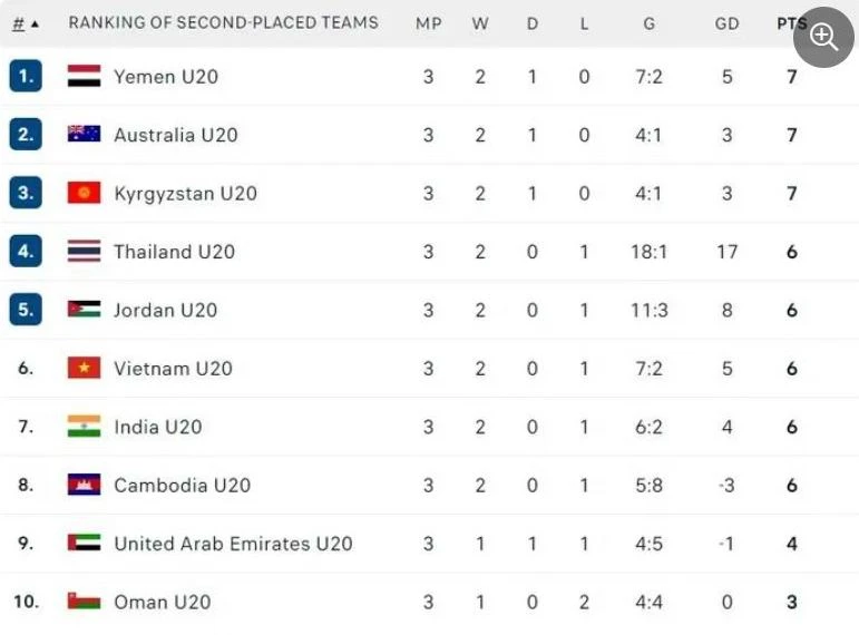 Các suất vé vớt, U-20 Việt Nam chỉ về thứ 6.