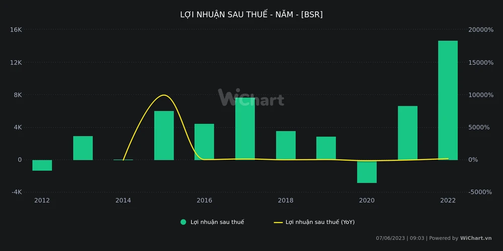 Năm 2022, lợi nhuận sau thuế của BSR tăng mạnh so với năm trước