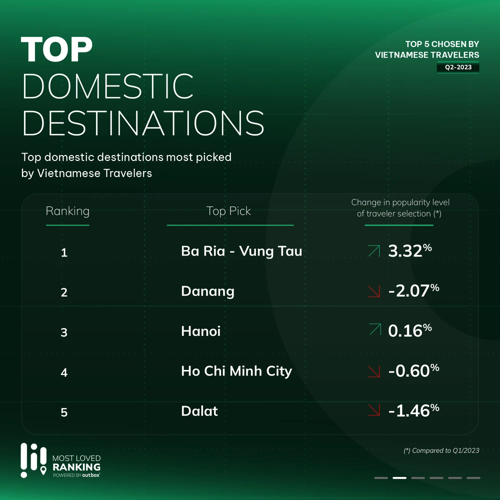 Bà Rịa - Vũng Tàu có mức bình chọn cao nhất của du khách Việt. Ảnh: The Outbox Company.