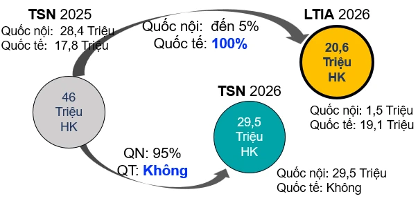 Phương án chuyển toàn bộ chuyến bay quốc tế từ sân bay Tân Sơn Nhất sang sân bay Long Thành giúp tăng hiệu quả vận hành hệ thống. Ảnh: ACV.