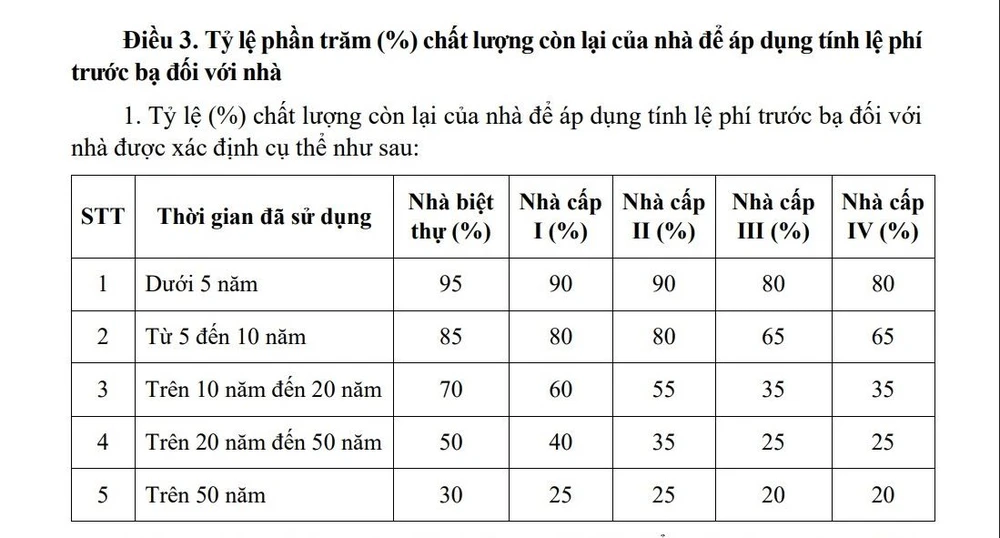 Tỉ lệ % chất lượng còn lại của nhà để áp dụng tính lệ phí trước bạ đối với nhà ở TP Cần Thơ
