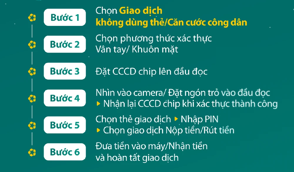 Việc xác thực thông tin khách hàng bằng CCCD gắn chip tại máy ATM chỉ tốn khoảng 6-8 giây Việc xác thực thông tin khách hàng bằng CCCD gắn chip tại máy ATM chỉ tốn khoảng 6-8 giây