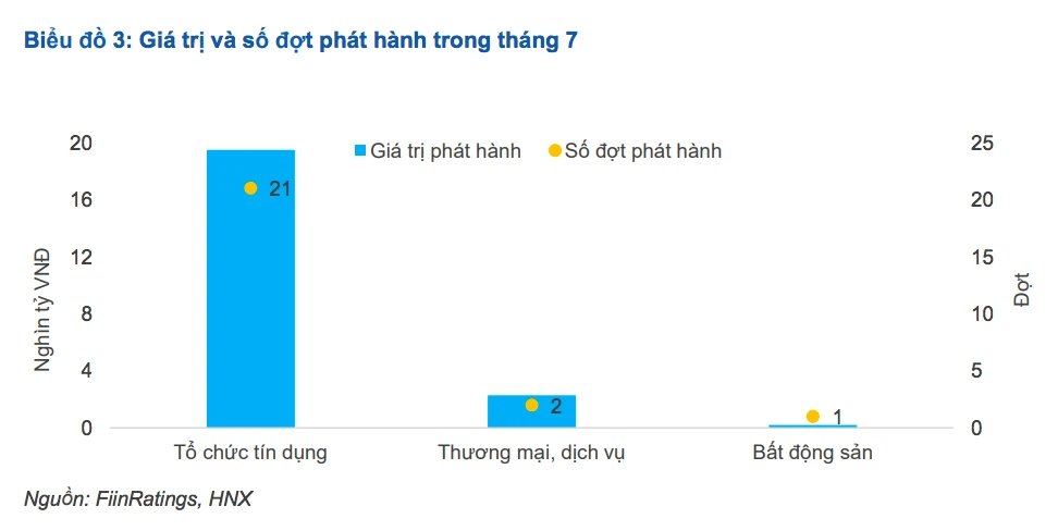 Trong tháng 7, thị trường chỉ ghi nhận 1 đợt phát hành trái phiếu của DN bất động sản.