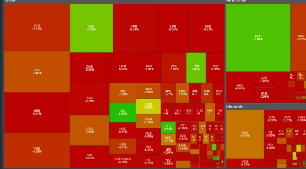 Ngày 15-11, chỉ số VN-Index rơi xuống vùng đáy thấp nhất kể từ giữa tháng 9-2020.