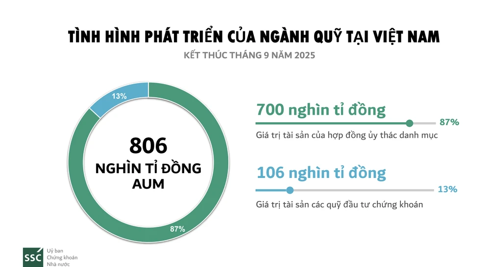 Ngành quỹ đầu tư được xem là trụ cột quan trọng trong tiến trình phát triển thị trường vốn Việt Nam, với tiềm năng tăng trưởng còn rất lớn.