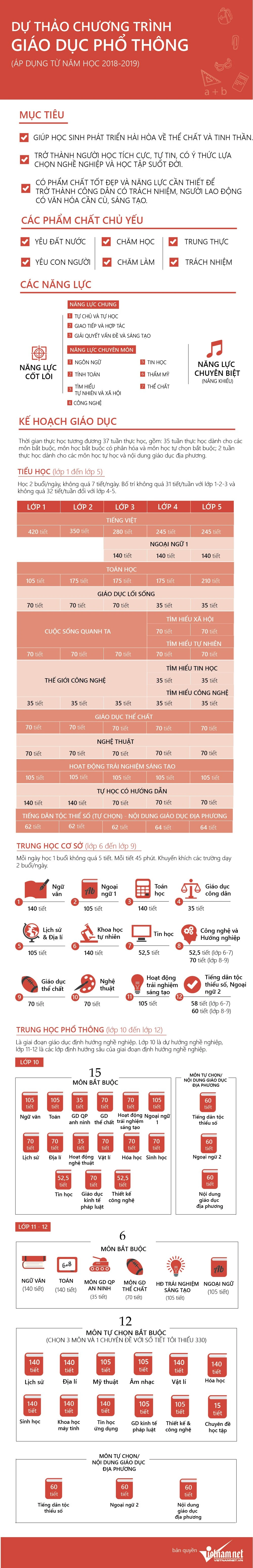 Dự thảo chương trình giáo dục phổ thông mới ảnh 1