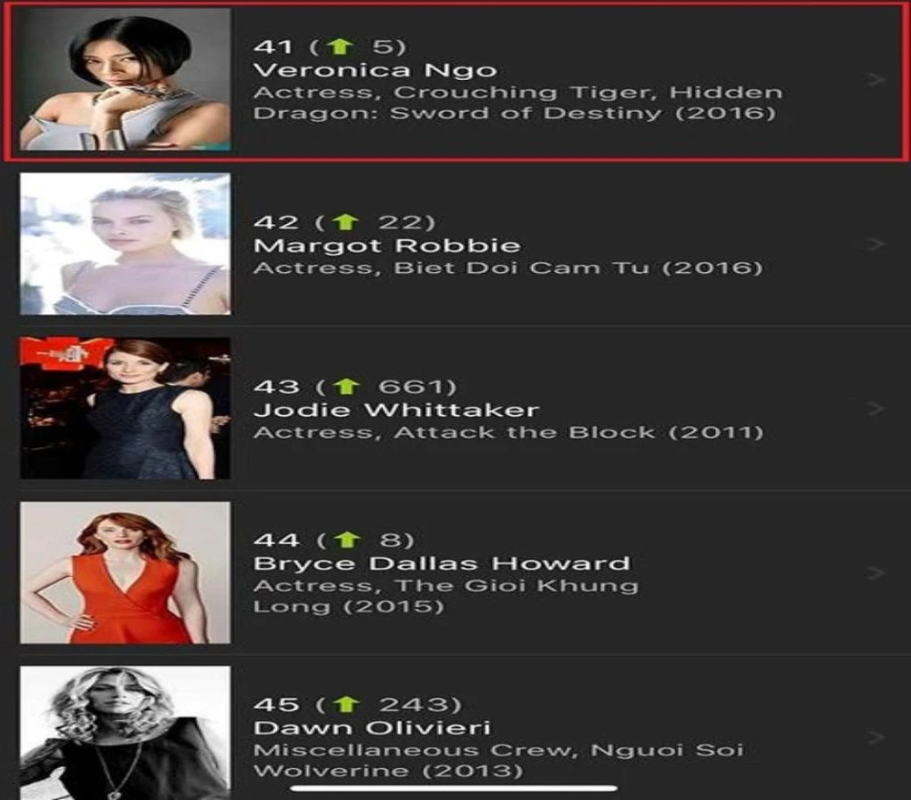 Ngô Thanh Vân xuất sắc đứng trên nhiều ngôi sao nổi tiếng thế giới