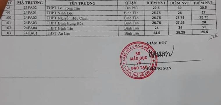 TP.HCM chính thức công bố điểm chuẩn vào lớp 10 ảnh 3