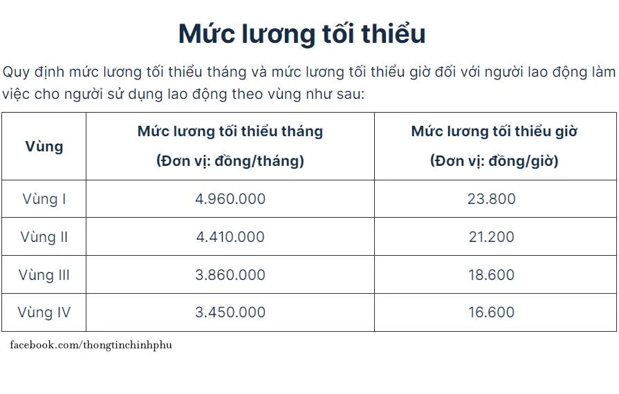 tăng lương tối thiểu vùng từ 1-7-2024
