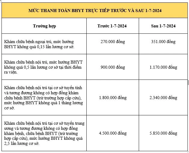 thanh toan BHYT truc tiep sau khi tang luong co so 1-7.JPG