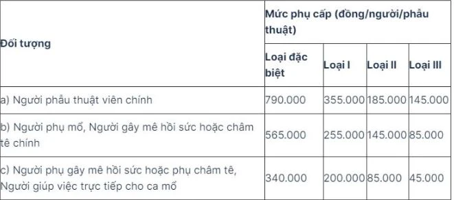 muc tang phu cap truc, phu cap mo Bo y te.JPG