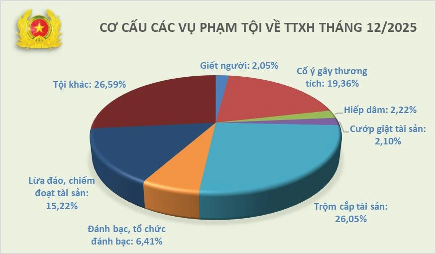 2_thong-ke-toi-pham-122025.jpg