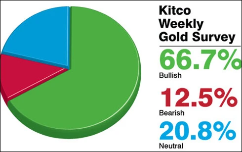 Giá vàng tuần tới sẽ tiếp tục tăng do căng thẳng tại Iraq ảnh 1