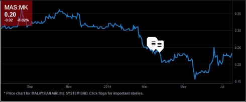 Thảm kịch MH17 - thảm họa cho Malaysia Airlines ảnh 1