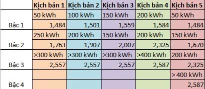 giá điện, EVN, Bộ Công Thương, tăng giá, lỗ tỷ giá, thu nhập, tổn thất điện năng, tiêu hao điện, giá thành, chi phí, giá-điện, EVN, Bộ-Công-Thương, tăng-giá, xăng, lỗ-tỷ-giá, thu-nhập, tổn-thất-điện-năng, tiêu-hao-điện, giá-thành, chi-phí