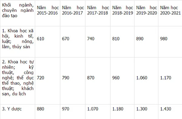 Nóng: Chính phủ ban hành mức học phí mới ảnh 2