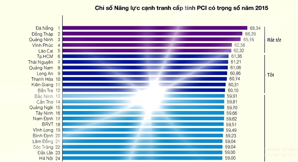 Công bố chỉ số cạnh tranh cấp tỉnh: Số 1 vẫn gọi tên Đà Nẵng ảnh 1