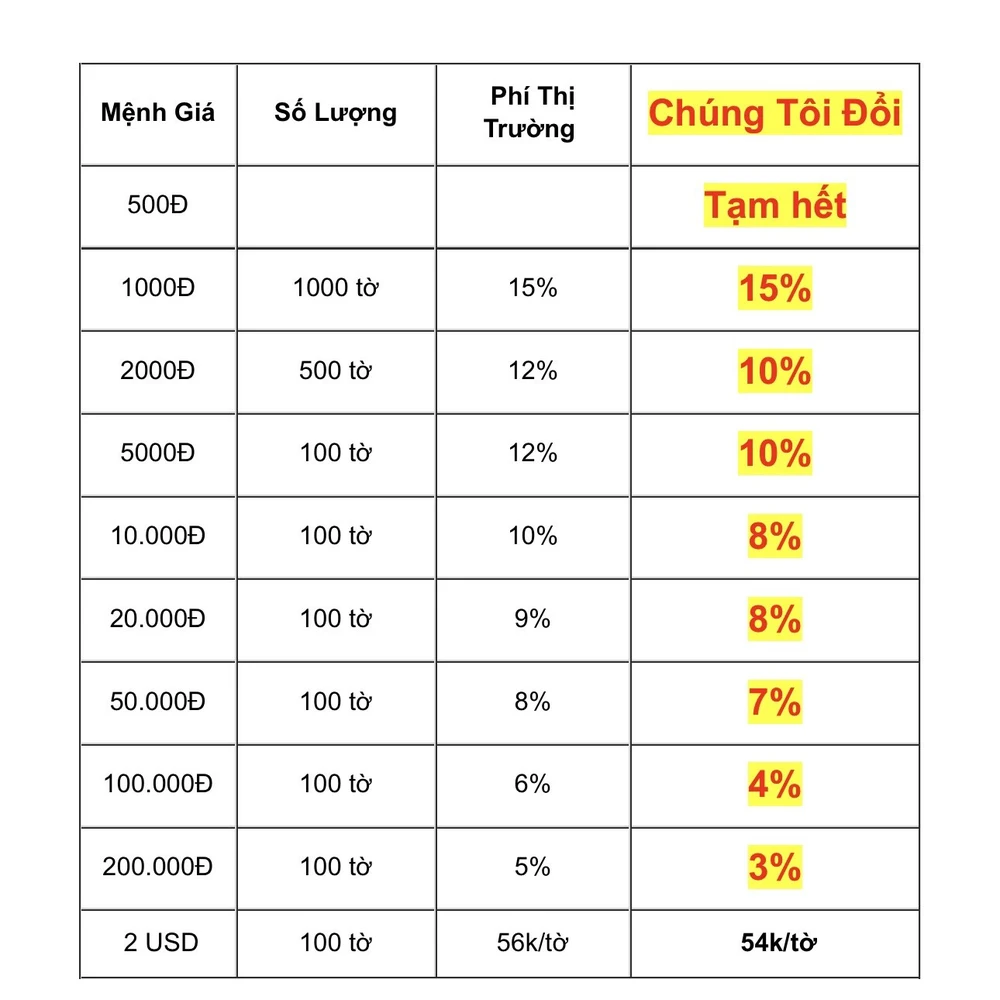 Bảng phí dịch vụ của một trang web nhận đổi tiền, trong đó mức phí cao nhất là tờ 1.000 đồng với mức phí 15%.