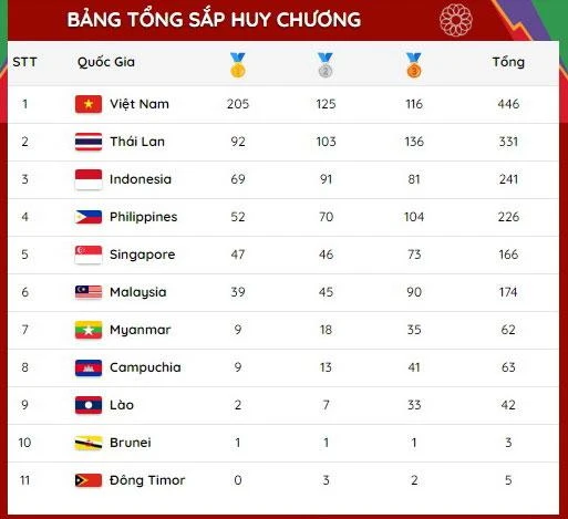 Bảng thành tích huy chương SEA Games 31 với 205 HCV