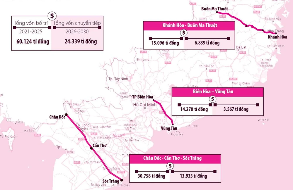 Dự kiến phân bổ vốn các kỳ kế hoạch trung hạn của ba dự án đường cao tốc. Đồ họa: HỒ TRANG