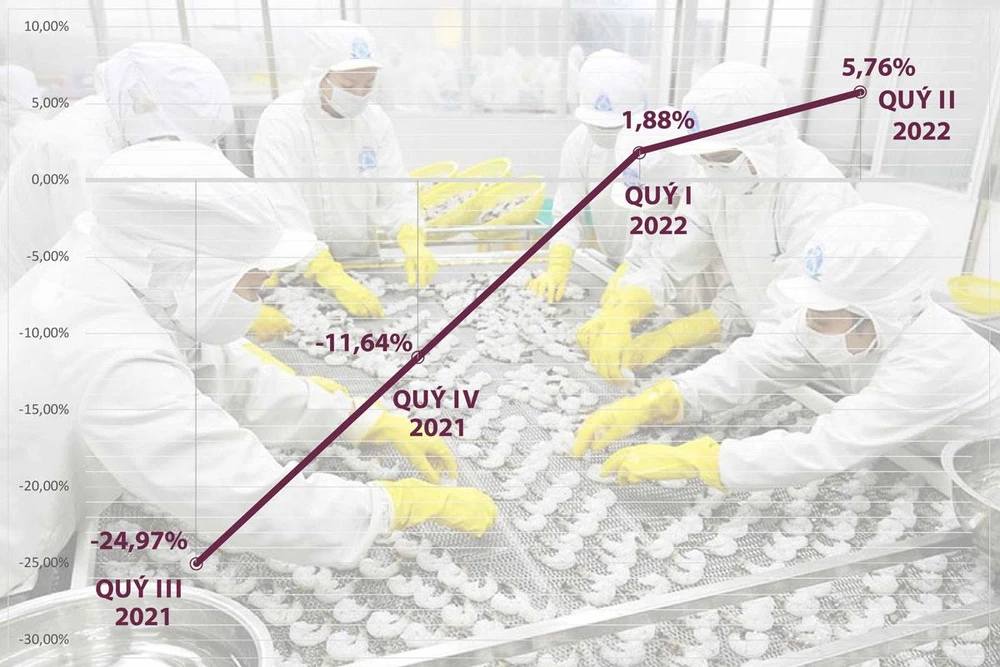 Kinh tế TP.HCM đang trên đà hồi phục.