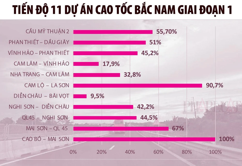 Biểu đồ tỉ lệ hoàn thành các dự án thành phần cao tốc Bắc - Nam giai đoạn 1. Đồ họa: HỒ TRANG